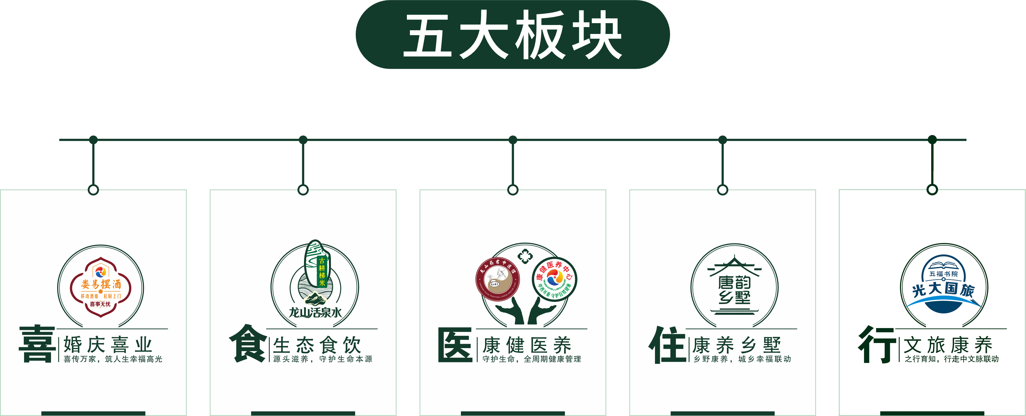 五大板块